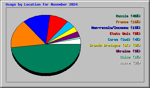 Usage by Location for November 2024